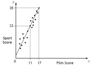 scatter graph